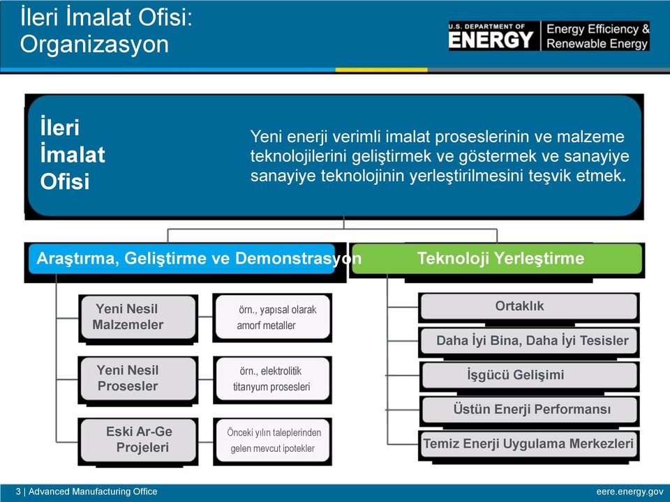 Araştırma, Geliştirme ve Demonstrasyon Teknoloji Yerleştirme Yeni Nesil Malzemeler Yeni Nesil Prosesler Eski Ar-Ge Projeleri örn.