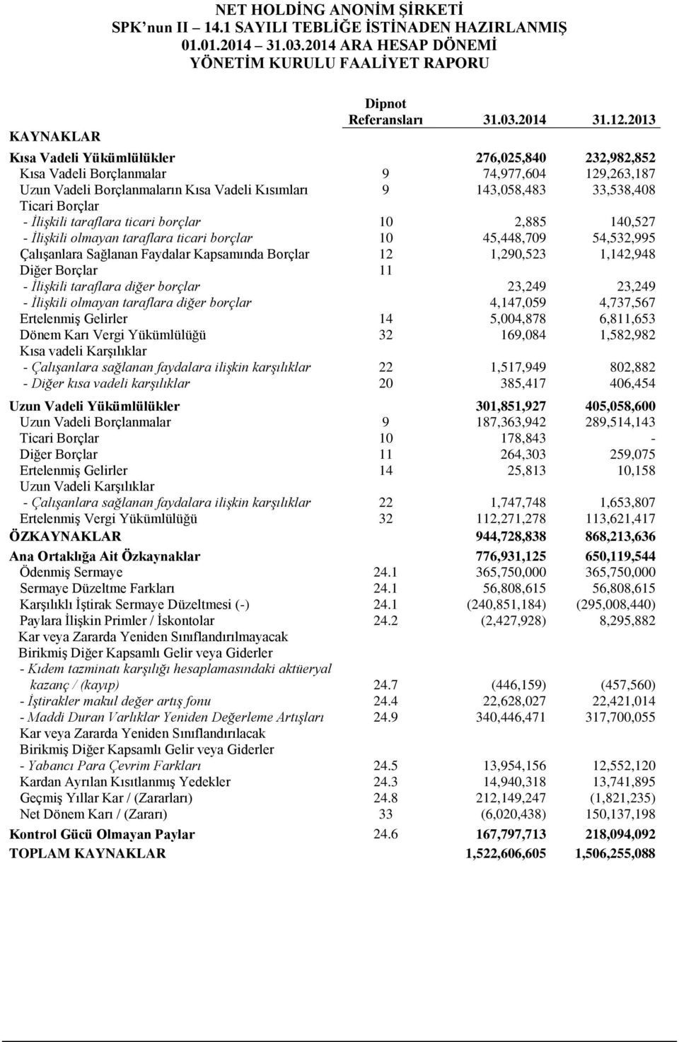 İlişkili taraflara ticari borçlar 10 2,885 140,527 - İlişkili olmayan taraflara ticari borçlar 10 45,448,709 54,532,995 Çalışanlara Sağlanan Faydalar Kapsamında Borçlar 12 1,290,523 1,142,948 Diğer