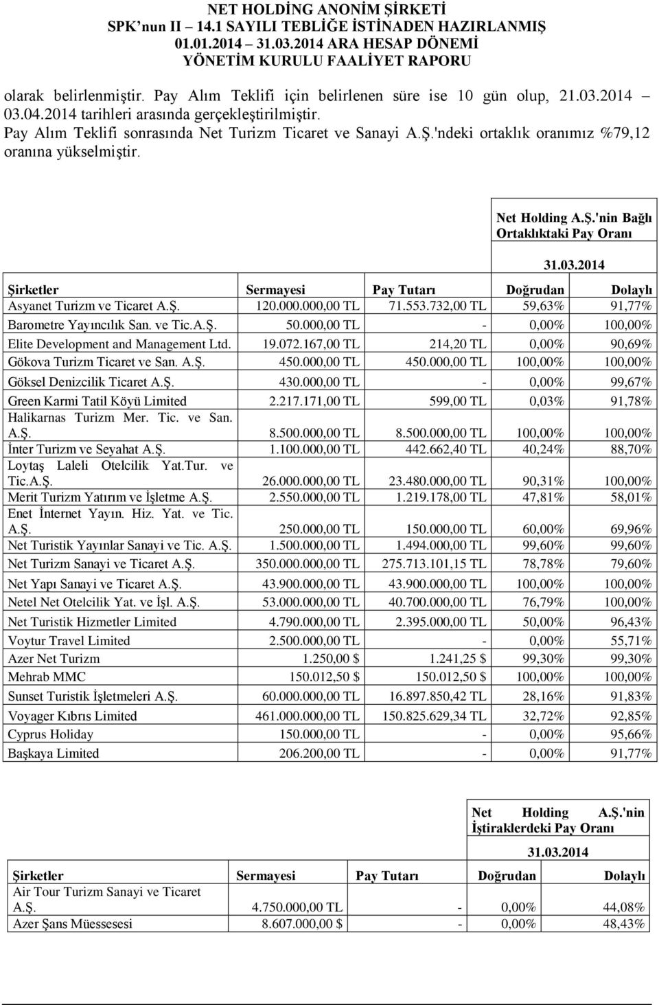 000.000,00 TL 71.553.732,00 TL 59,63% 91,77% Barometre Yayıncılık San. ve Tic.A.Ş. 50.000,00 TL - 0,00% 100,00% Elite Development and Management Ltd. 19.072.