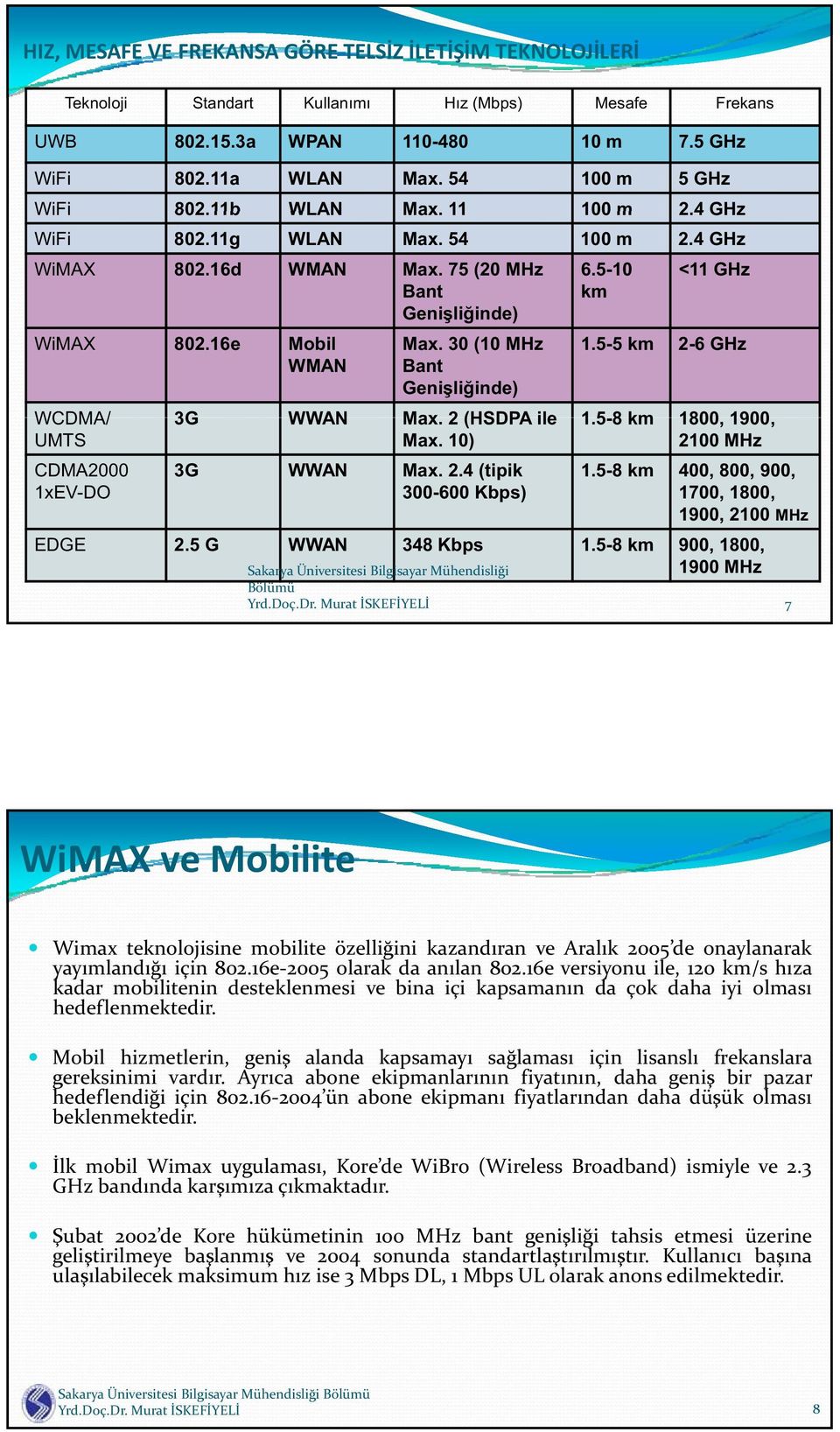 5-10 km <11 GHz 1.5-5 km 2-6 GHz WCDMA/ 3G WWAN Max. 2 (HSDPA ile 158km 1.5-8 1800, 1900, UMTS Max. 10) 2100 MHz CDMA2000 1xEV-DO 3G WWAN Max. 2.4 (tipik 300-600 Kbps) 1.