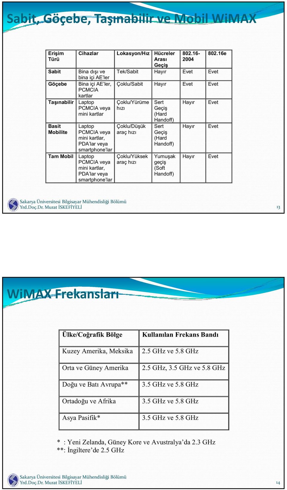 veya mini kartlar, PDA lar veya smartphone lar Çoklu/Sabit Hay r Evet Evet Çoklu/Yürüme h z Çoklu/Dü ük araç h z Çoklu/Yüksek araç h z Sert Geçi (Hard Handoff) Sert Geçi (Hard Handoff) Yumu ak geçi