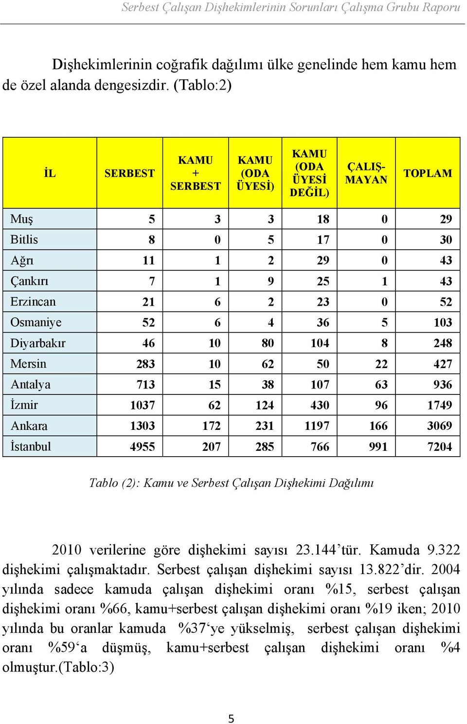 52 Osmaniye 52 6 4 36 5 103 Diyarbakır 46 10 80 104 8 248 Mersin 283 10 62 50 22 427 Antalya 713 15 38 107 63 936 İzmir 1037 62 124 430 96 1749 Ankara 1303 172 231 1197 166 3069 İstanbul 4955 207 285