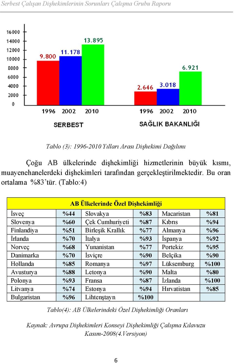 (Tablo:4) AB Ülkelerinde Özel Dişhekimliği İsveç %44 Slovakya %83 Macaristan %81 Slovenya %60 Çek Cumhuriyeti %87 Kıbrıs %94 Finlandiya %51 Birleşik Krallık %77 Almanya %96 İrlanda %70 İtalya %93