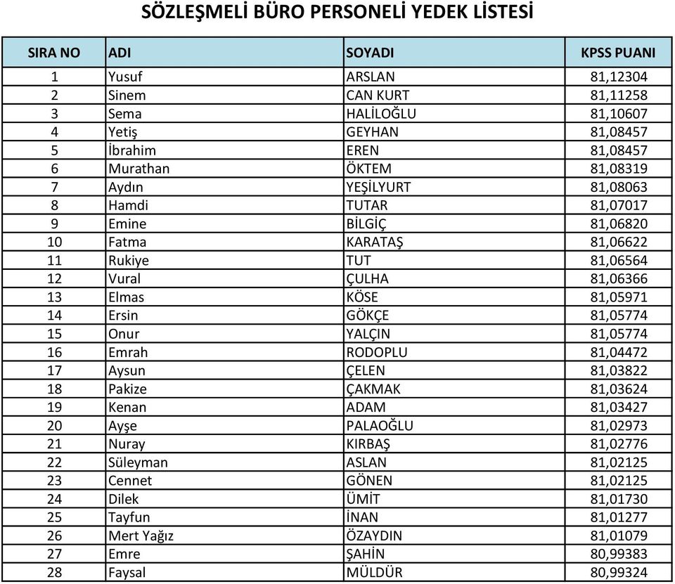 81,05971 14 Ersin GÖKÇE 81,05774 15 Onur YALÇIN 81,05774 16 Emrah RODOPLU 81,04472 17 Aysun ÇELEN 81,03822 18 Pakize ÇAKMAK 81,03624 19 Kenan ADAM 81,03427 20 Ayşe PALAOĞLU 81,02973 21 Nuray