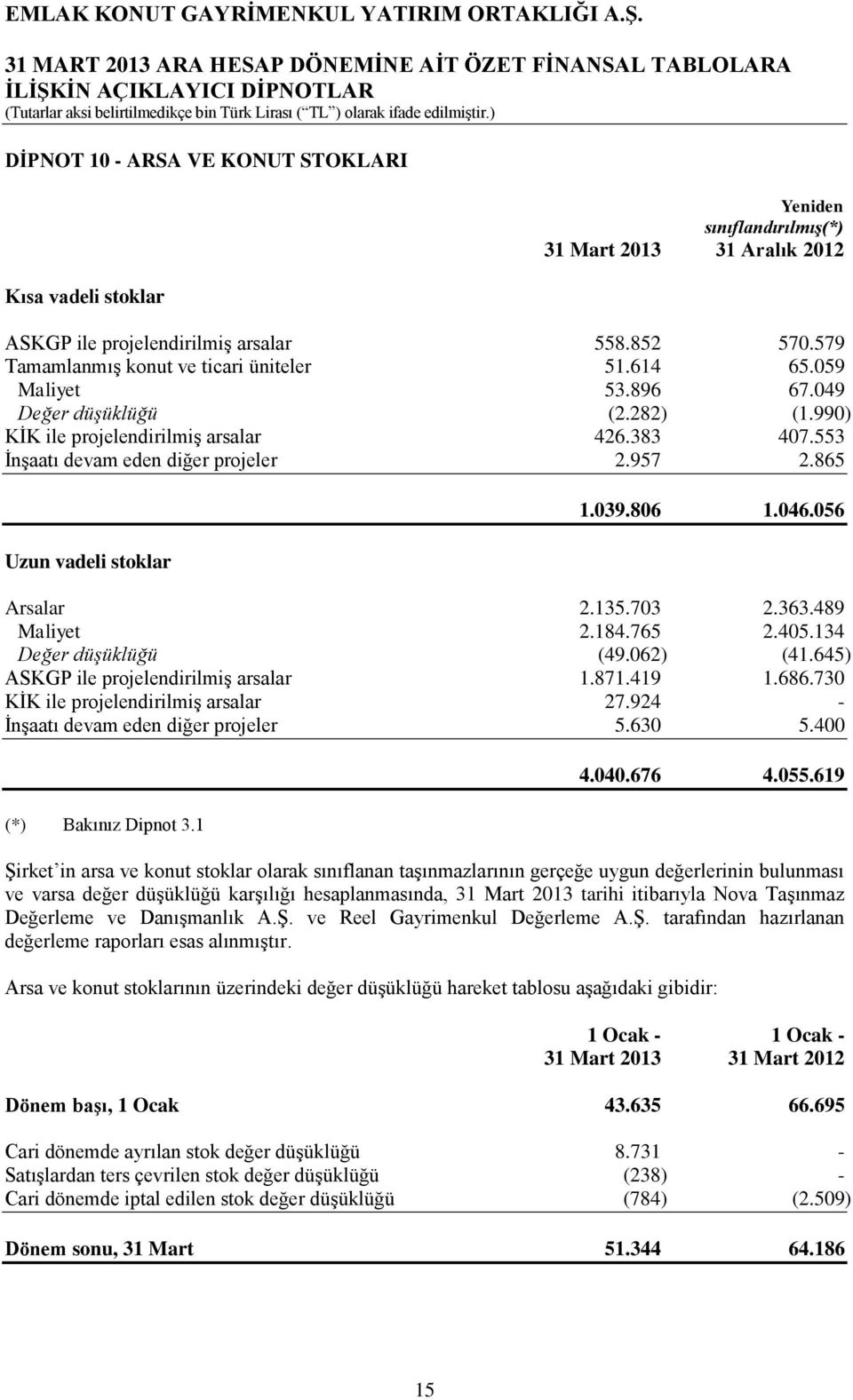 363.489 Maliyet 2.184.765 2.405.134 Değer düşüklüğü (49.062) (41.645) ASKGP ile projelendirilmiş arsalar 1.871.419 1.686.730 KİK ile projelendirilmiş arsalar 27.