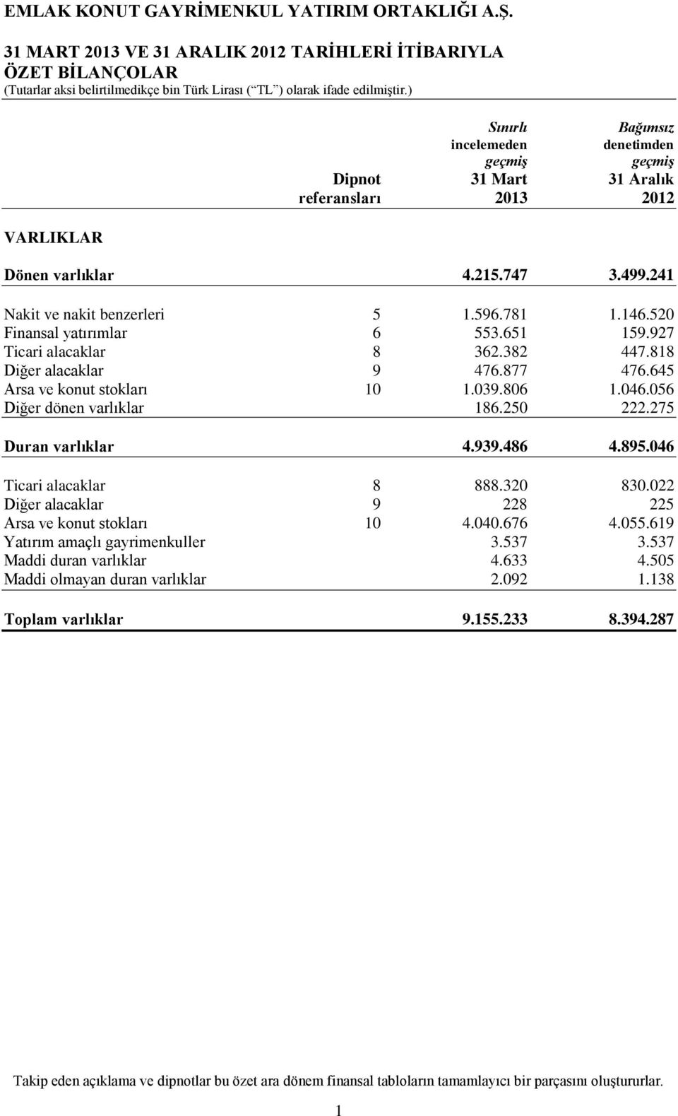 645 Arsa ve konut stokları 10 1.039.806 1.046.056 Diğer dönen varlıklar 186.250 222.275 Duran varlıklar 4.939.486 4.895.046 Ticari alacaklar 8 888.320 830.