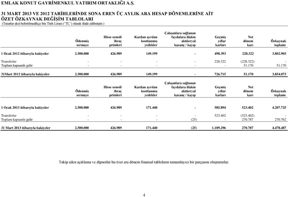 903 Transferler - - - - 228.322 (228.322) - Toplam kapsamlı gelir - - - - - 51.170 51.170 31Mart 2012 itibarıyla bakiyeler 2.500.000 426.989 149.199-726.715 51.170 3.854.