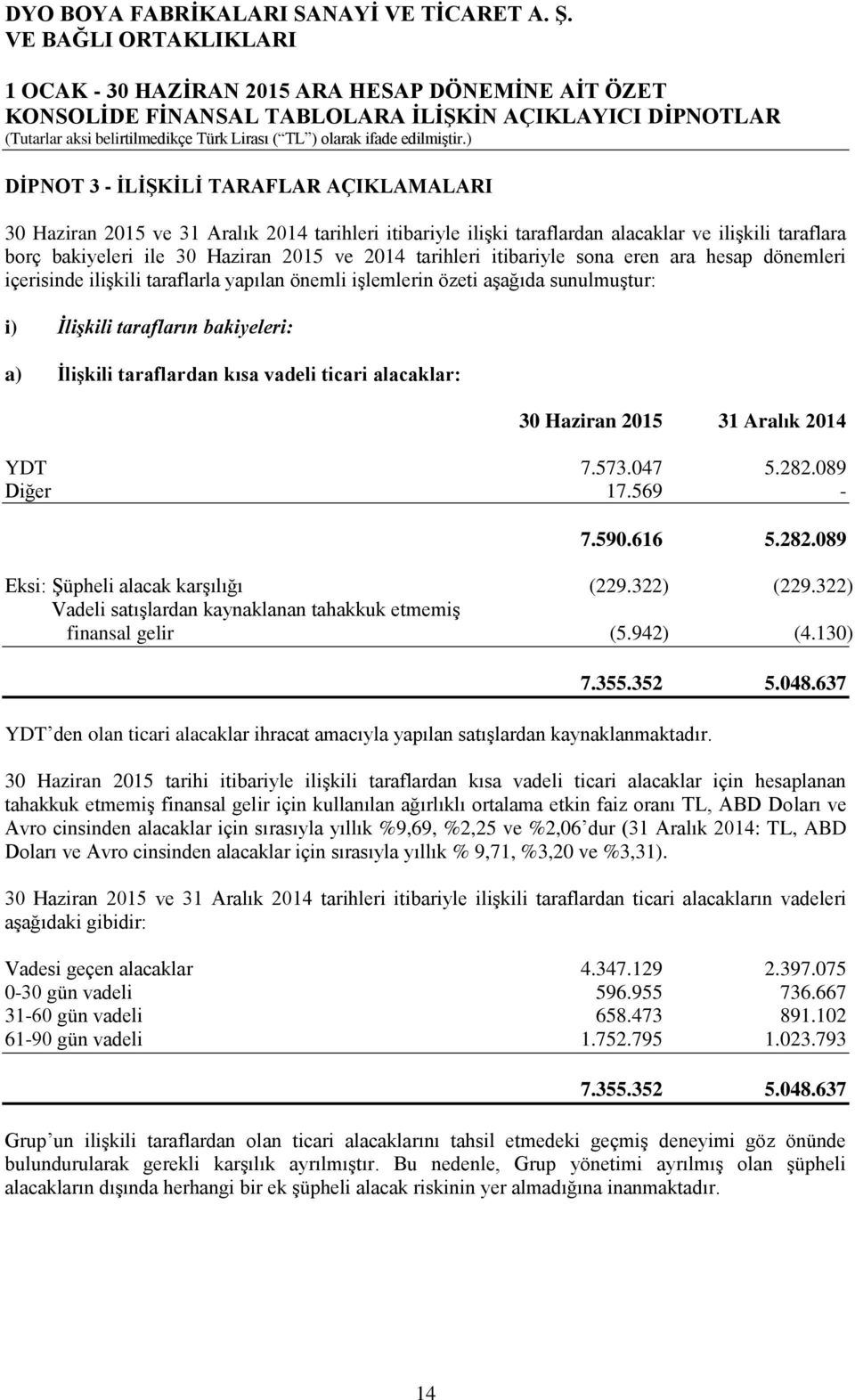 önemli işlemlerin özeti aşağıda sunulmuştur: i) İlişkili tarafların bakiyeleri: a) İlişkili taraflardan kısa vadeli ticari alacaklar: 30 Haziran 2015 31 Aralık 2014 YDT 7.573.047 5.282.089 Diğer 17.