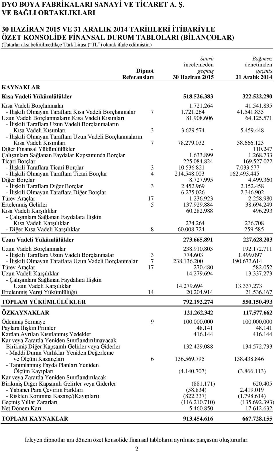 908.606 64.125.571 - İlişkili Taraflara Uzun Vadeli Borçlanmaların Kısa Vadeli Kısımları 3 3.629.574 5.459.448 - İlişkili Olmayan Taraflara Uzun Vadeli Borçlanmaların Kısa Vadeli Kısımları 7 78.279.