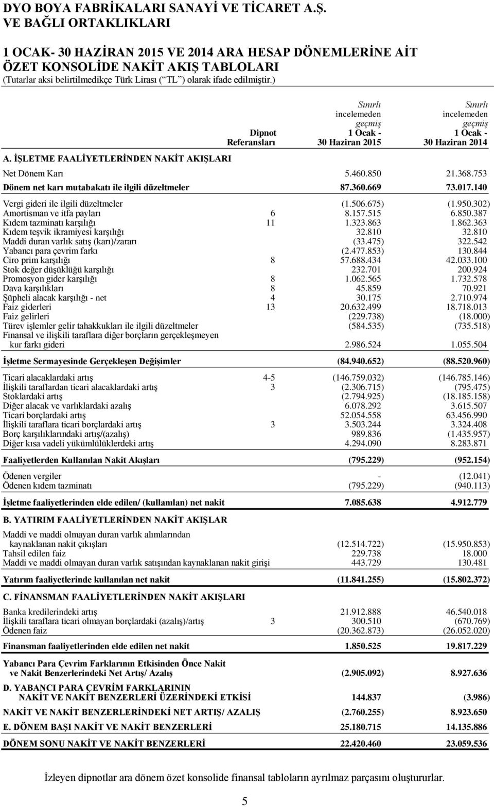 753 Dönem net karı mutabakatı ile ilgili düzeltmeler 87.360.669 73.017.140 Vergi gideri ile ilgili düzeltmeler (1.506.675) (1.950.302) Amortisman ve itfa payları 6 8.157.515 6.850.