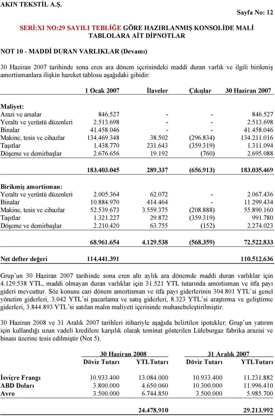 046 - - 41.458.046 Makine, tesis ve cihazlar 134.469.348 38.502 (296.834 134.211.016 Taşıtlar 1.438.770 231.643 (359.319 1.311.094 Döşeme ve demirbaşlar 2.676.656 19.192 (760 2.695.088 183.403.