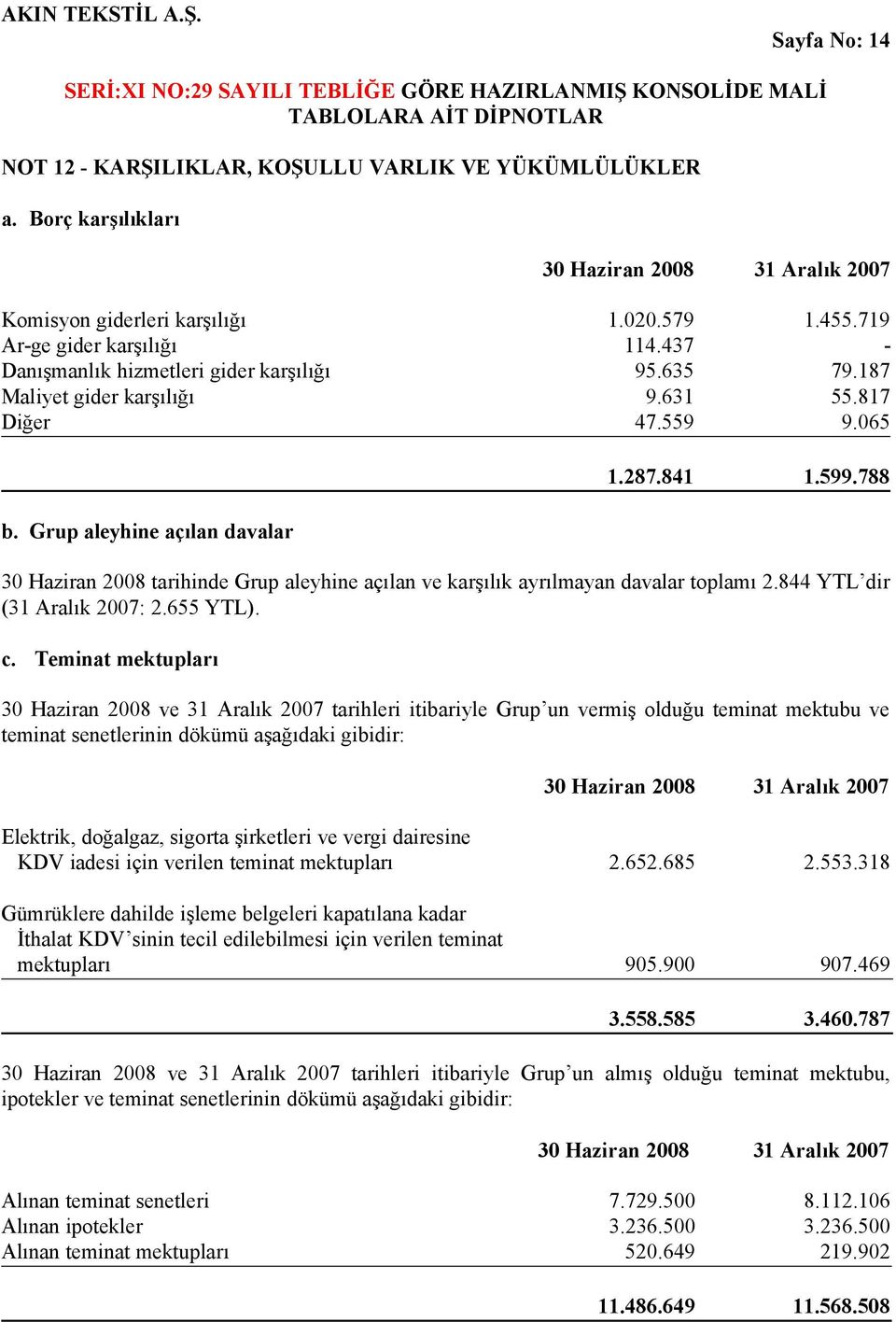 788 30 Haziran 2008 tarihinde Grup aleyhine açılan ve karşılık ayrılmayan davalar toplamı 2.844 YTL dir (31 Aralık 2007: 2.655 YTL. c.