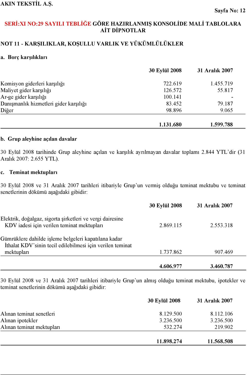 788 30 Eylül 2008 tarihinde Grup aleyhine açılan ve karşılık ayrılmayan davalar toplamı 2.844 YTL dir (31 Aralık 2007: 2.655 YTL). c.