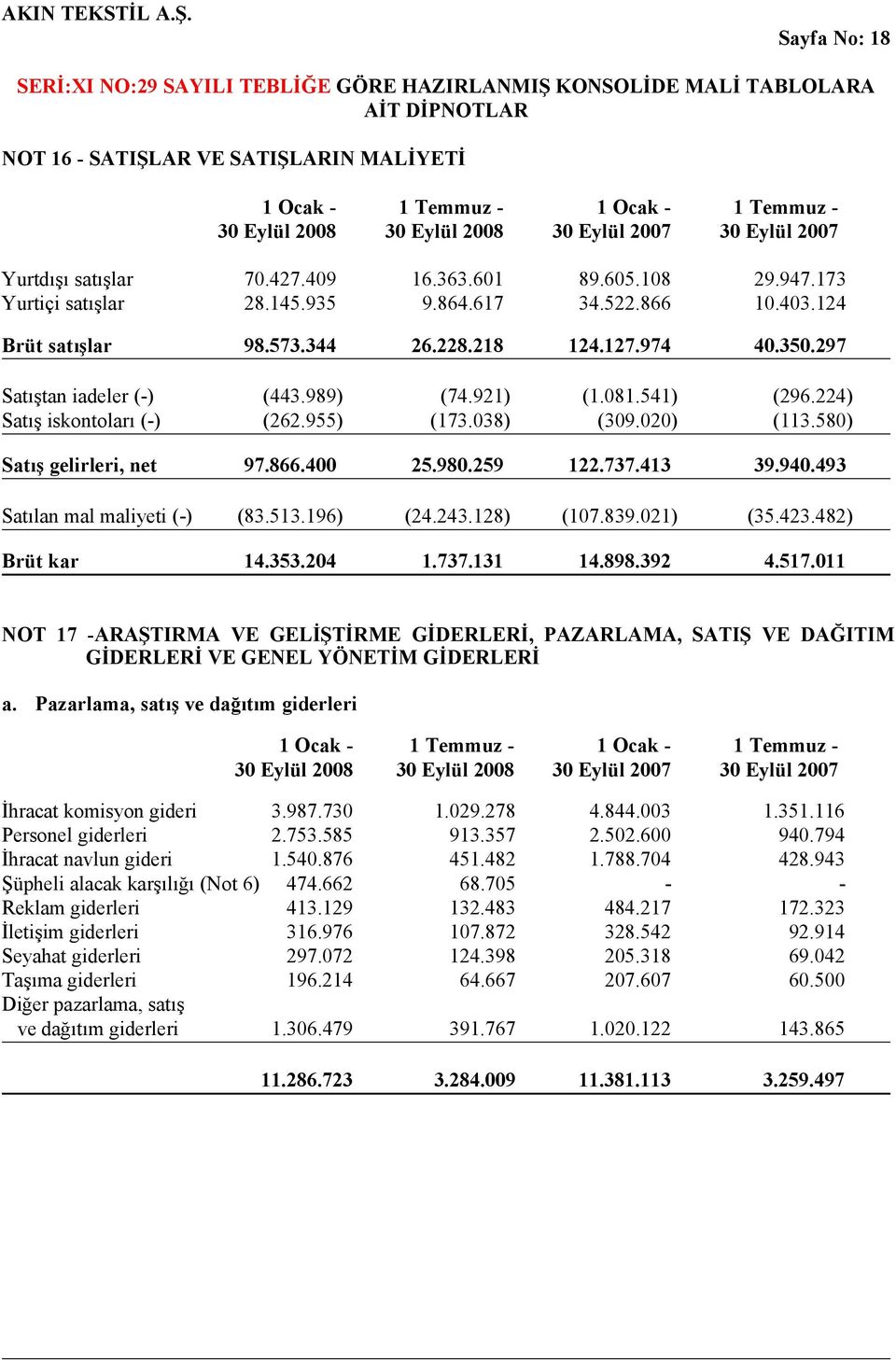 224) Satış iskontoları (-) (262.955) (173.038) (309.020) (113.580) Satış gelirleri, net 97.866.400 25.980.259 122.737.413 39.940.493 Satılan mal maliyeti (-) (83.513.196) (24.243.128) (107.839.