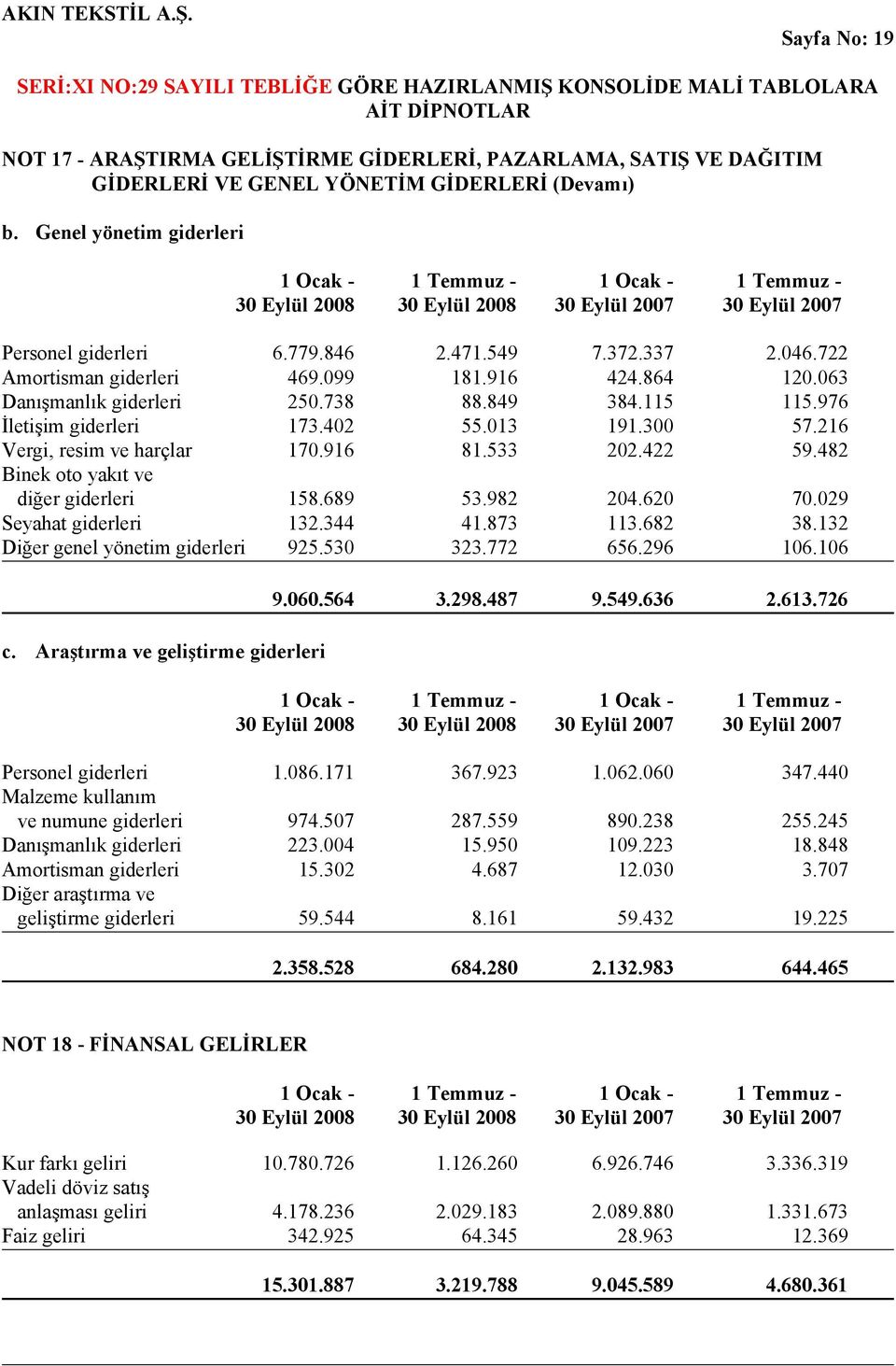 722 Amortisman giderleri 469.099 181.916 424.864 120.063 Danışmanlık giderleri 250.738 88.849 384.115 115.976 İletişim giderleri 173.402 55.013 191.300 57.216 Vergi, resim ve harçlar 170.916 81.