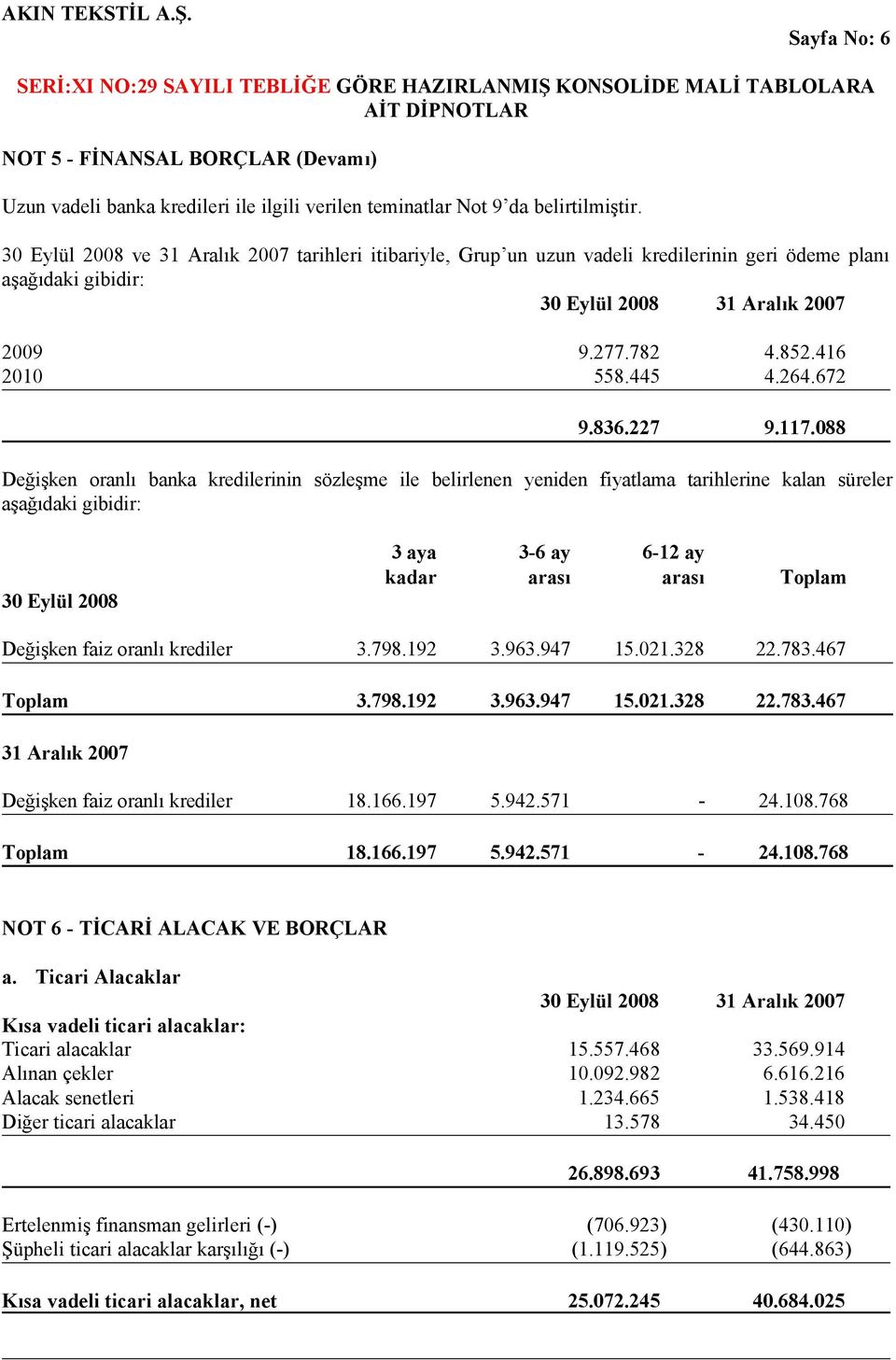 088 Değişken oranlı banka kredilerinin sözleşme ile belirlenen yeniden fiyatlama tarihlerine kalan süreler aşağıdaki gibidir: 30 Eylül 2008 3 aya 3-6 ay 6-12 ay kadar arası arası Toplam Değişken faiz