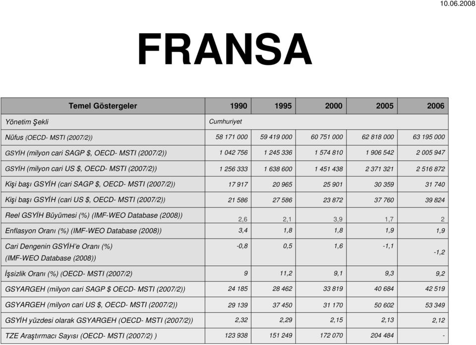 (2007/2)) 17 917 20 965 25 901 30 359 31 740 Kişi başı GSYĐH (cari US $, OECD- MSTI (2007/2)) 21 586 27 586 23 872 37 760 39 824 Reel GSYĐH Büyümesi (%) (IMF-WEO Database (2008)) 2,6 2,1 3,9 1,7 2