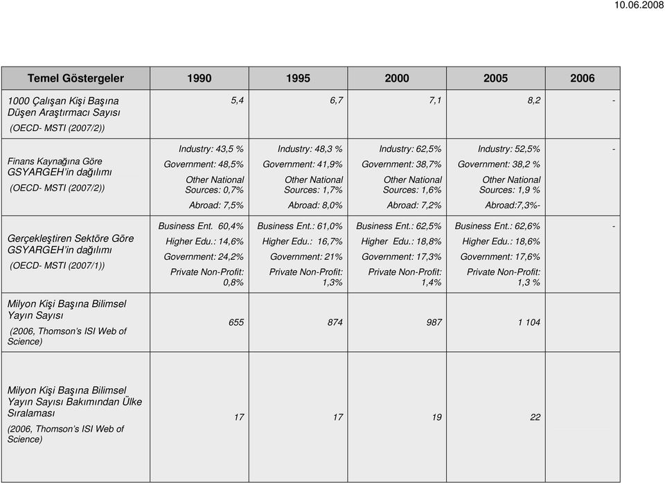 Industry: 52,5% Government: 38,2 % Other National Sources: 1,9 % - Abroad: 7,5% Abroad: 8,0% Abroad: 7,2% Abroad:7,3%- Gerçekleştiren Sektöre Göre GSYARGEH in dağılımı (OECD- MSTI (2007/1)) Business