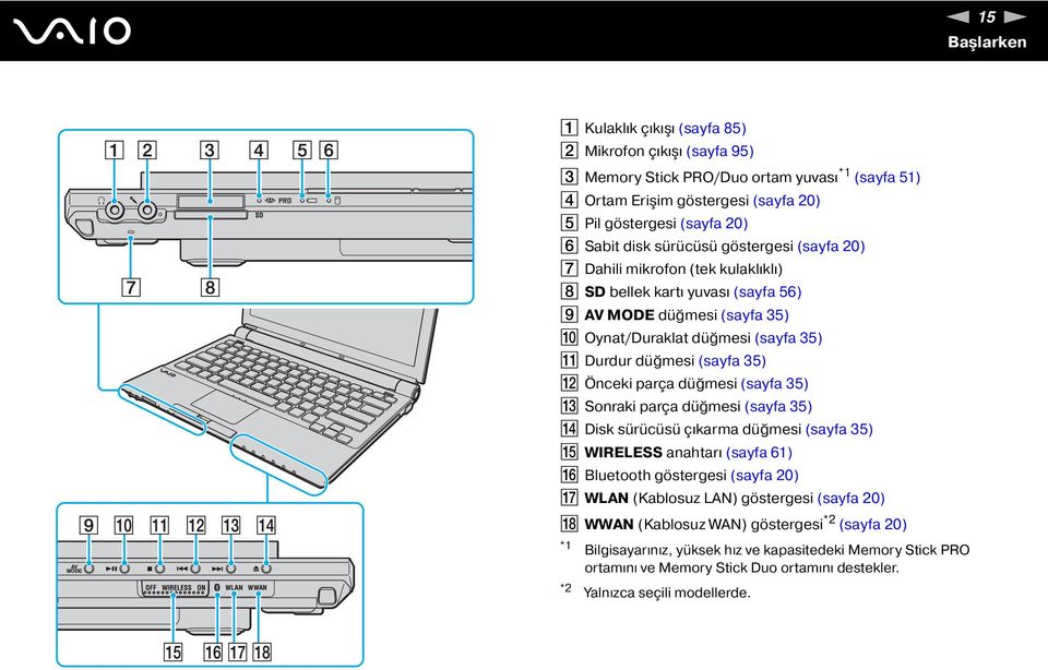 L Önceki parça düğmesi (sayfa 35) M Sonraki parça düğmesi (sayfa 35) Disk sürücüsü çıkarma düğmesi (sayfa 35) O WIRELESS anahtarı (sayfa 61) P Bluetooth göstergesi (sayfa 20) Q WLA (Kablosuz LA)