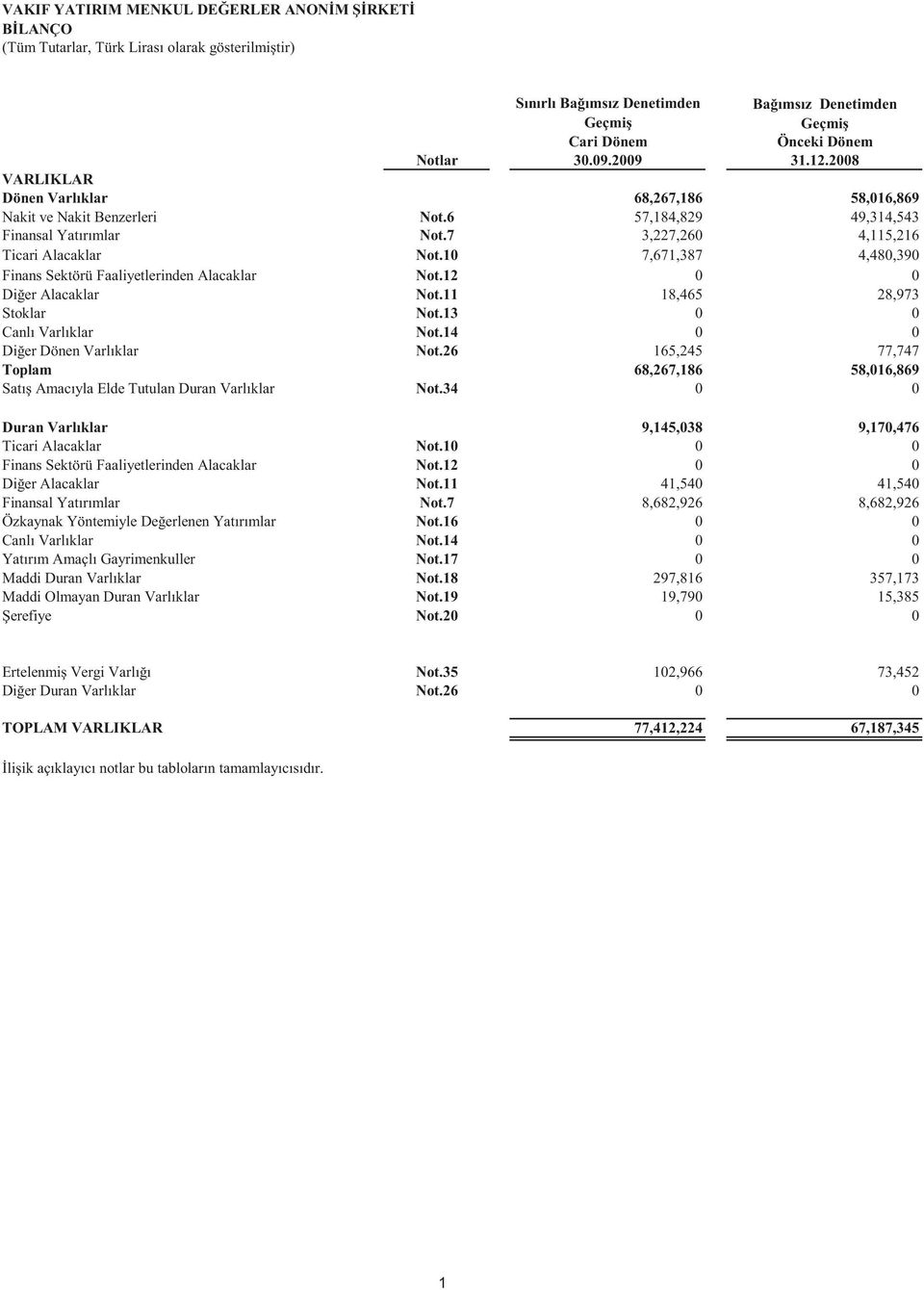 10 7,671,387 4,480,390 Finans Sektörü Faaliyetlerinden Alacaklar Not.12 0 0 Di er Alacaklar Not.11 18,465 28,973 Stoklar Not.13 0 0 Canlı Varlıklar Not.14 0 0 Di er Dönen Varlıklar Not.