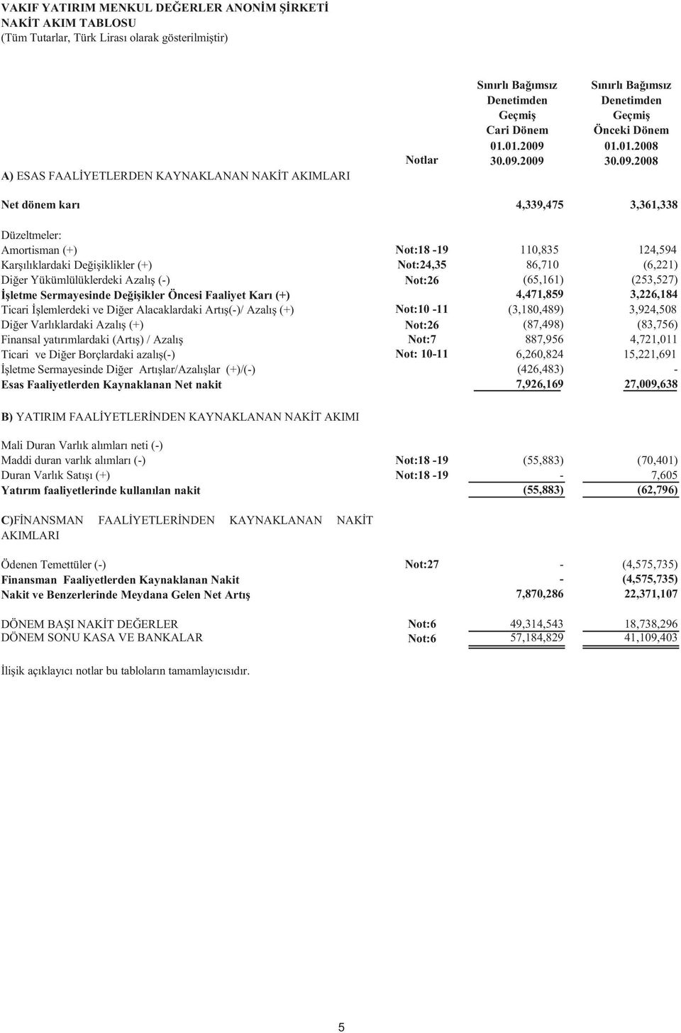 01.2009 Sınırlı Ba ımsız Denetimden Geçmi Önceki Dönem 01.01.2008 Net dönem karı 4,339,475 3,361,338 Düzeltmeler: Amortisman (+) Not:18-19 110,835 124,594 Kar ılıklardaki De i iklikler (+) Not:24,35