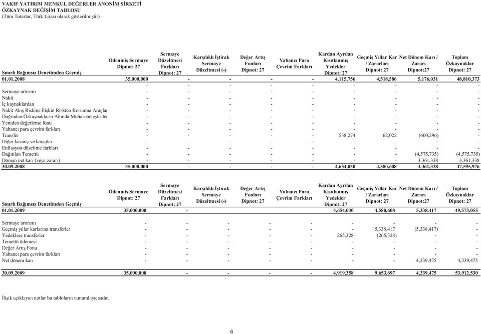 Dipnot:27 Toplam Özkaynaklar Dipnot: 27 Sınırlı Ba ımsız Denetimden Geçmi 01.