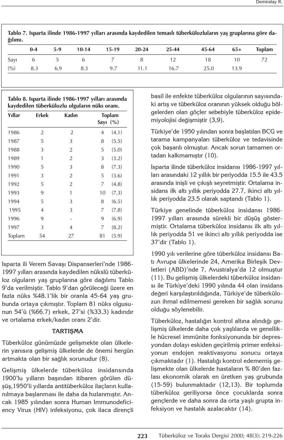 Isparta ilinde 1986-1997 yılları arasında kaydedilen tüberkülozlu olguların nüks oranı. Yıllar Erkek Kadın Toplam Sayı (%) 1986 2 2 4 (4.1) 1987 5 3 8 (5.5) 1988 3 2 5 (5.0) 1989 1 2 3 (3.
