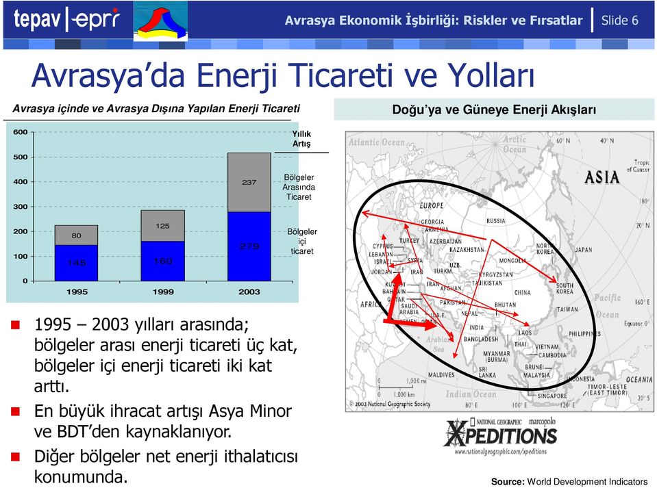 Bölgeler içi ticaret 0 1995 1999 2003 1995 2003 yılları arasında; bölgeler arası enerji ticareti üç kat, bölgeler içi enerji ticareti iki kat