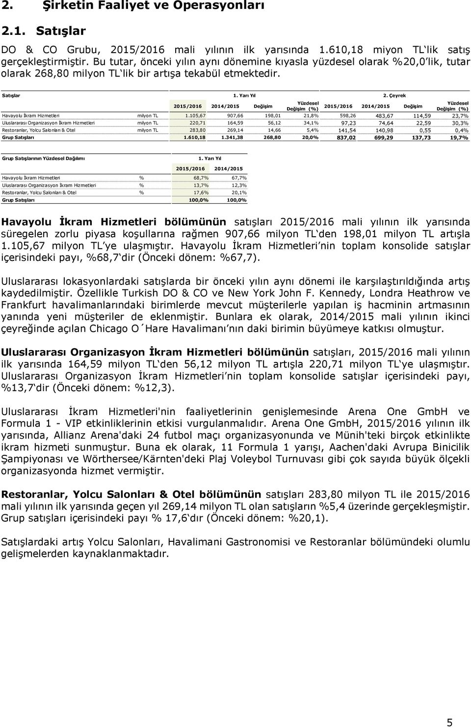 105,67 907,66 198,01 21,8% 598,26 483,67 114,59 23,7% Uluslararası Organizasyon İkram Hizmetleri milyon TL 220,71 164,59 56,12 34,1% 97,23 74,64 22,59 30,3% Restoranlar, Yolcu Salonları & Otel milyon