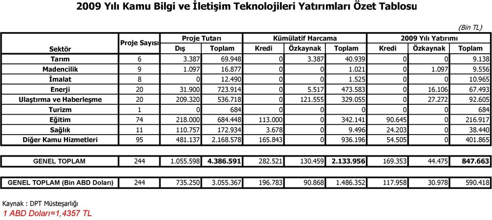 555 329.055 0 27.272 92.605 Turizm 1 0 684 0 0 0 0 0 684 Eğitim 74 218.000 684.448 113.000 0 342.141 90.645 0 216.917 Sağlık 11 110.757 172.934 3.678 0 9.496 24.203 0 38.