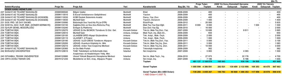 ,Don 2008-2009 - 400 - - - - - 400 230 SANAYĐ VE TĐCARET BAKANLIĞI (KOSGEB) 2009K110030 Muhtelif Đşler Muhtelif Yazılım, Donanım 2009-2009 - 1 400 - - - - - 1 400 231 SOS.YRD. VE DAY.GN.MD.