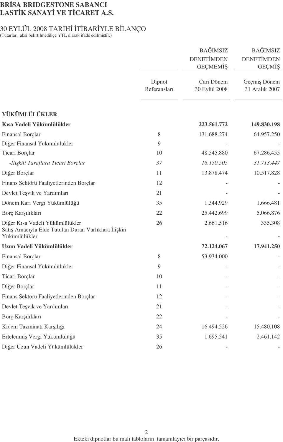 688.274 64.957.250 Dier Finansal Yükümlülükler 9 - - Ticari Borçlar 10 48.545.880 67.286.455 -likili Taraflara Ticari Borçlar 37 16.150.505 31.713.447 Dier Borçlar 11 13.878.474 10.517.