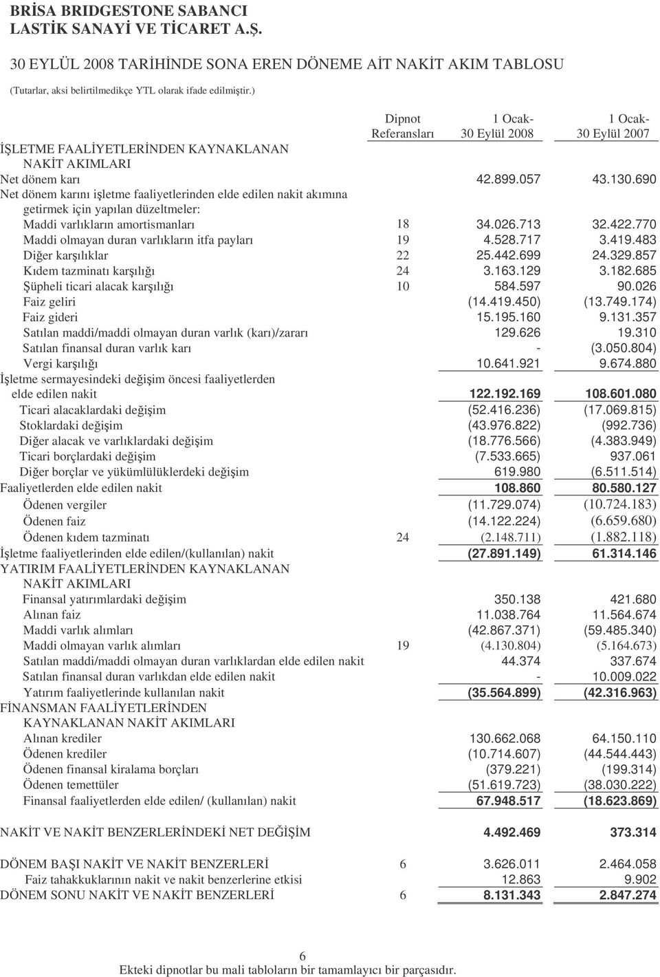 690 Net dönem karını iletme faaliyetlerinden elde edilen nakit akımına getirmek için yapılan düzeltmeler: Maddi varlıkların amortismanları 18 34.026.713 32.422.