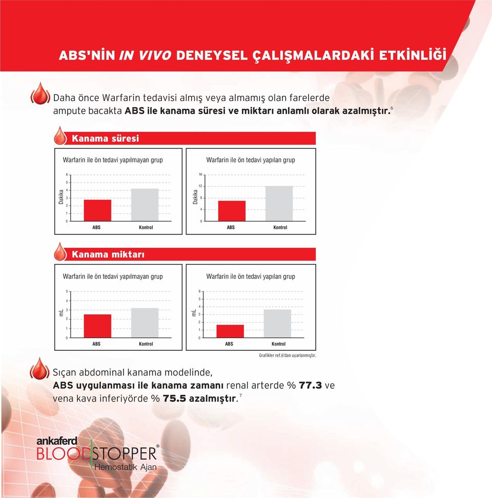 6 Kanama süresi Warfarin ile ön tedavi yap lmayan grup Warfarin ile ön tedavi yap lan grup 6 16 Dakika 5 4 3 2 1 Dakika 12 8 4 0 ABS Kontrol 0 ABS Kontrol Kanama