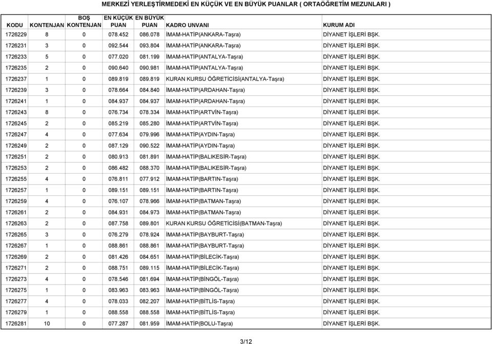 819 KURAN KURSU ÖĞRETİCİSİ(ANTALYA-Taşra) DİYANET İŞLERİ BŞK. 1726239 3 0 078.664 084.840 İMAM-HATİP(ARDAHAN-Taşra) DİYANET İŞLERİ BŞK. 1726241 1 0 084.937 084.