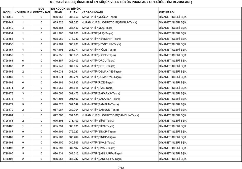 1726455 1 0 085.701 085.701 İMAM-HATİP(NEVŞEHİR-Taşra) DİYANET İŞLERİ BŞK. 1726457 4 0 077.195 081.771 İMAM-HATİP(NİĞDE-Taşra) DİYANET İŞLERİ BŞK. 1726459 1 0 085.055 085.