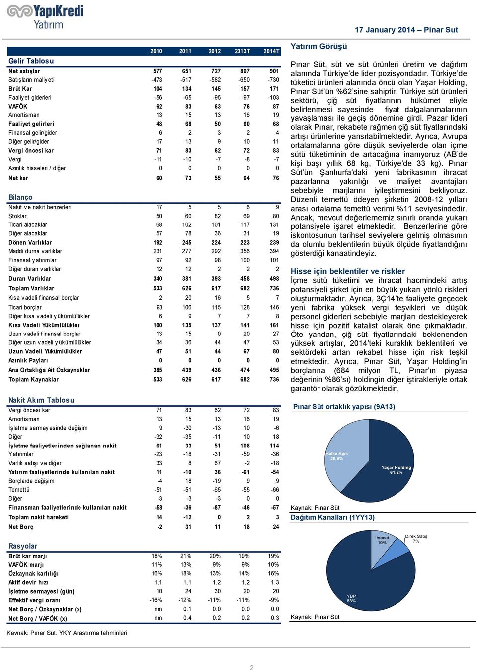 -11-10 -7-8 -7 Azınlık hisseleri / diğer 0 0 0 0 0 Net kar 60 73 55 64 76 Bilanço Nakit ve nakit benzerleri 17 5 5 6 9 Stoklar 50 60 82 69 80 Ticari alacaklar 68 102 101 117 131 Diğer alacaklar 57 78