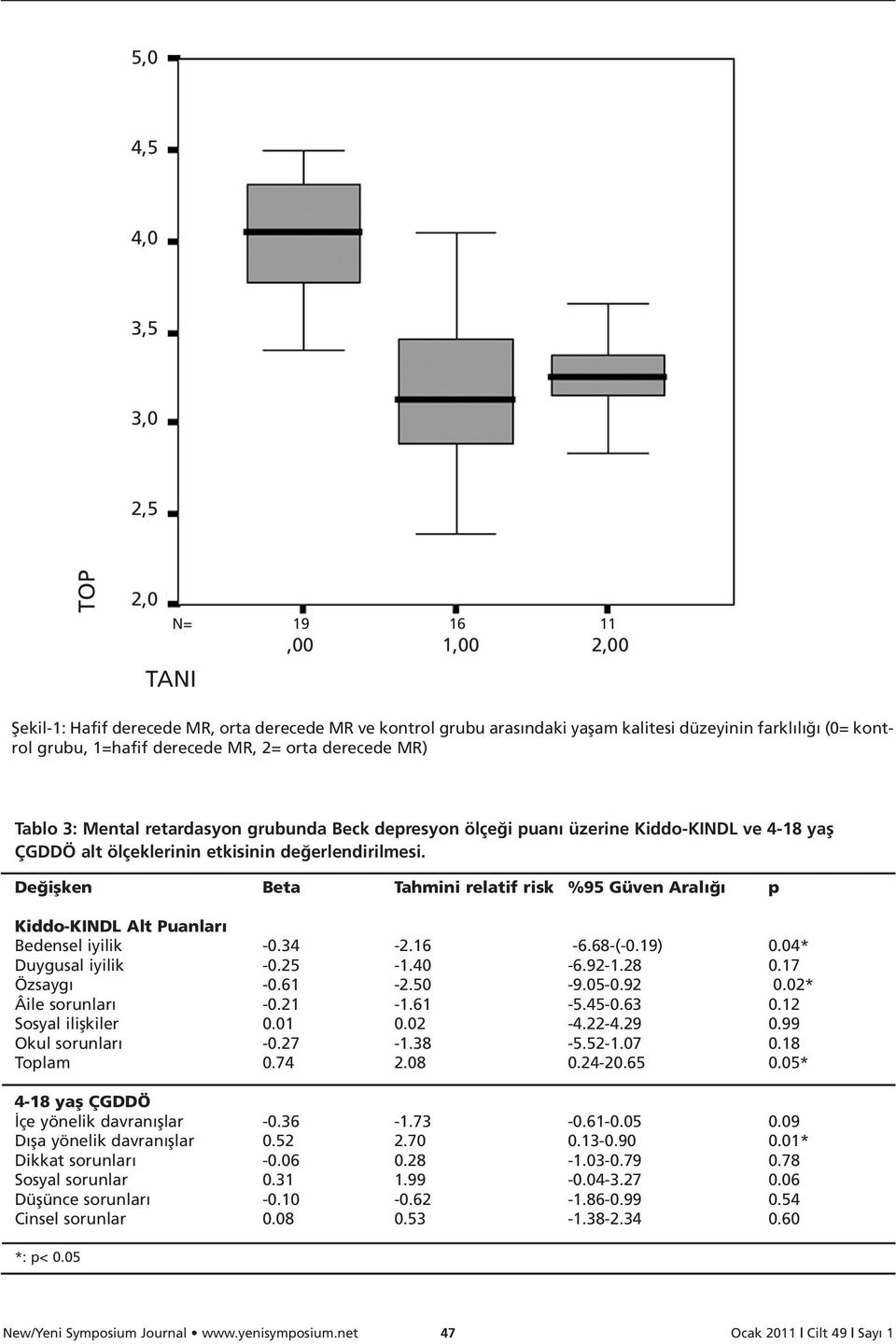 De iflken Beta Tahmini relatif risk %95 Güven Aral p Kiddo-KINDL Alt Puanlar Bedensel iyilik -0.34-2.16-6.68-(-0.19) 0.04* Duygusal iyilik -0.25-1.40-6.92-1.28 0.17 Özsayg -0.61-2.50-9.05-0.92 0.