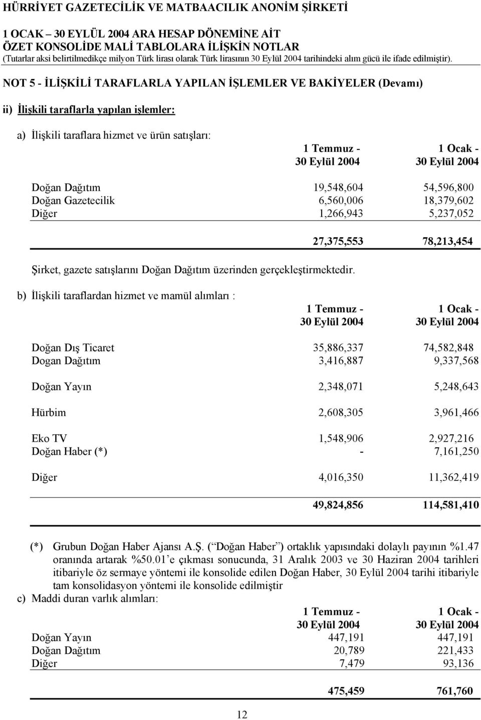 NOT 5 - İLİŞKİLİ TARAFLARLA YAPILAN İŞLEMLER VE BAKİYELER (Devamı) ii) İlişkili taraflarla yapılan işlemler: a) İlişkili taraflara hizmet ve ürün satışları: 1 Temmuz - 1 Ocak - 30 Eylül 2004 30 Eylül