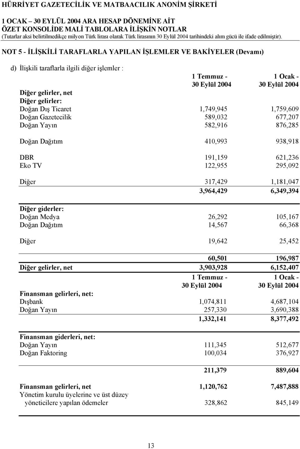NOT 5 - İLİŞKİLİ TARAFLARLA YAPILAN İŞLEMLER VE BAKİYELER (Devamı) d) İlişkili taraflarla ilgili diğer işlemler : 1 Temmuz - 1 Ocak - 30 Eylül 2004 30 Eylül 2004 Diğer gelirler, net Diğer gelirler: