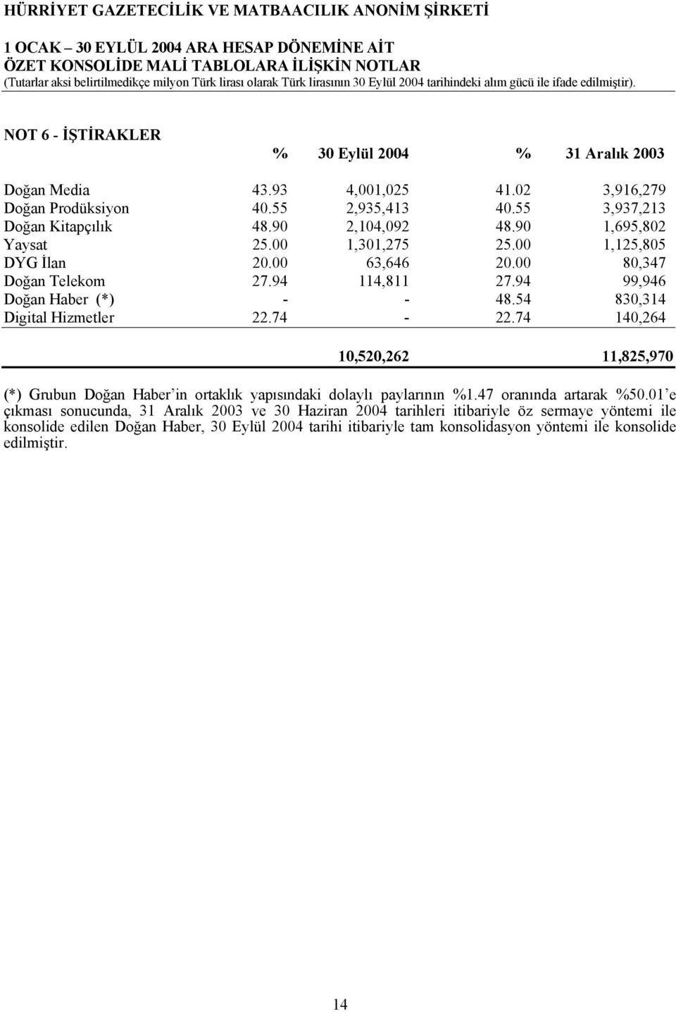 90 2,104,092 48.90 1,695,802 Yaysat 25.00 1,301,275 25.00 1,125,805 DYG İlan 20.00 63,646 20.00 80,347 Doğan Telekom 27.94 114,811 27.94 99,946 Doğan Haber (*) - - 48.54 830,314 Digital Hizmetler 22.