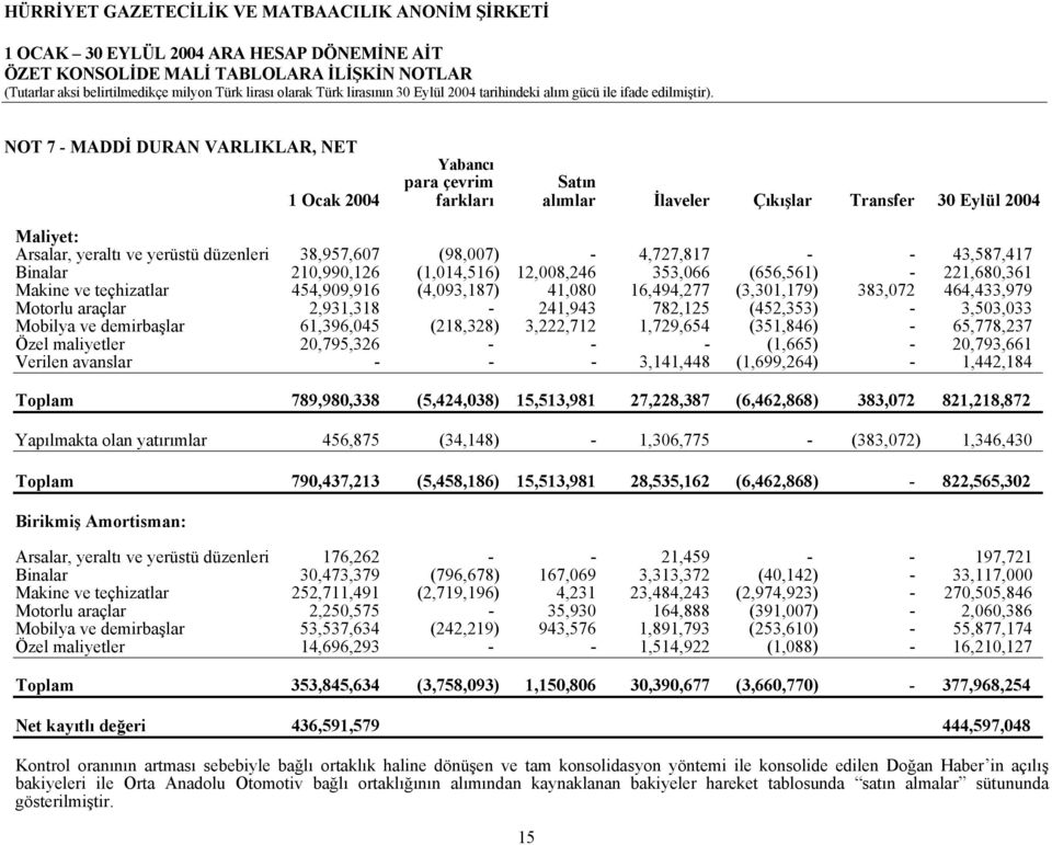 NOT 7 - MADDİ DURAN VARLIKLAR, NET Yabancı para çevrim Satın 1 Ocak 2004 farkları alımlar İlaveler Çıkışlar Transfer 30 Eylül 2004 Maliyet: Arsalar, yeraltı ve yerüstü düzenleri 38,957,607 (98,007) -