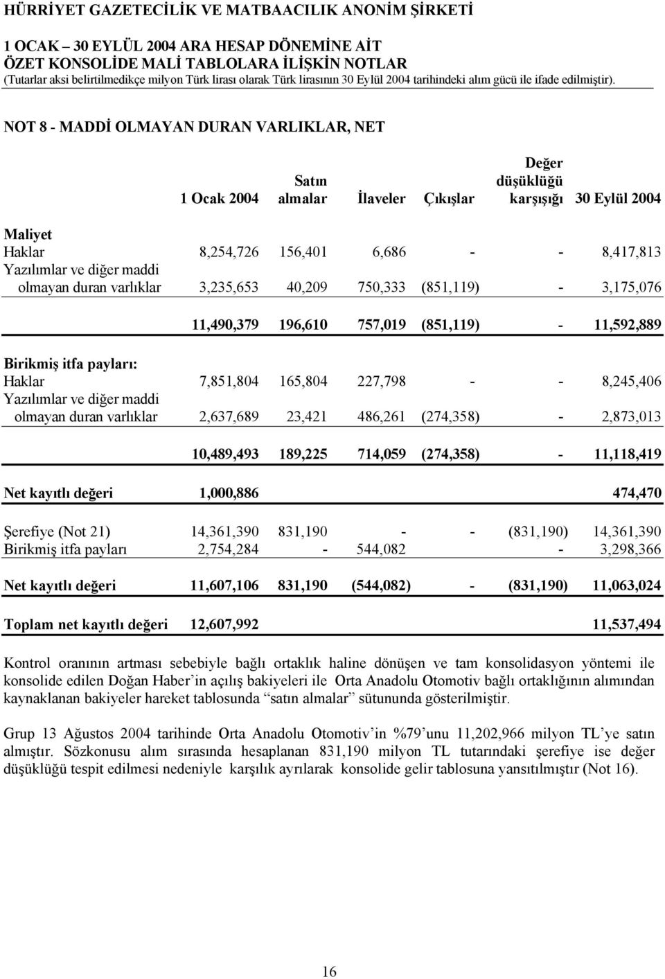 NOT 8 - MADDİ OLMAYAN DURAN VARLIKLAR, NET Değer Satın düşüklüğü 1 Ocak 2004 almalar İlaveler Çıkışlar karşışığı 30 Eylül 2004 Maliyet Haklar 8,254,726 156,401 6,686 - - 8,417,813 Yazılımlar ve diğer