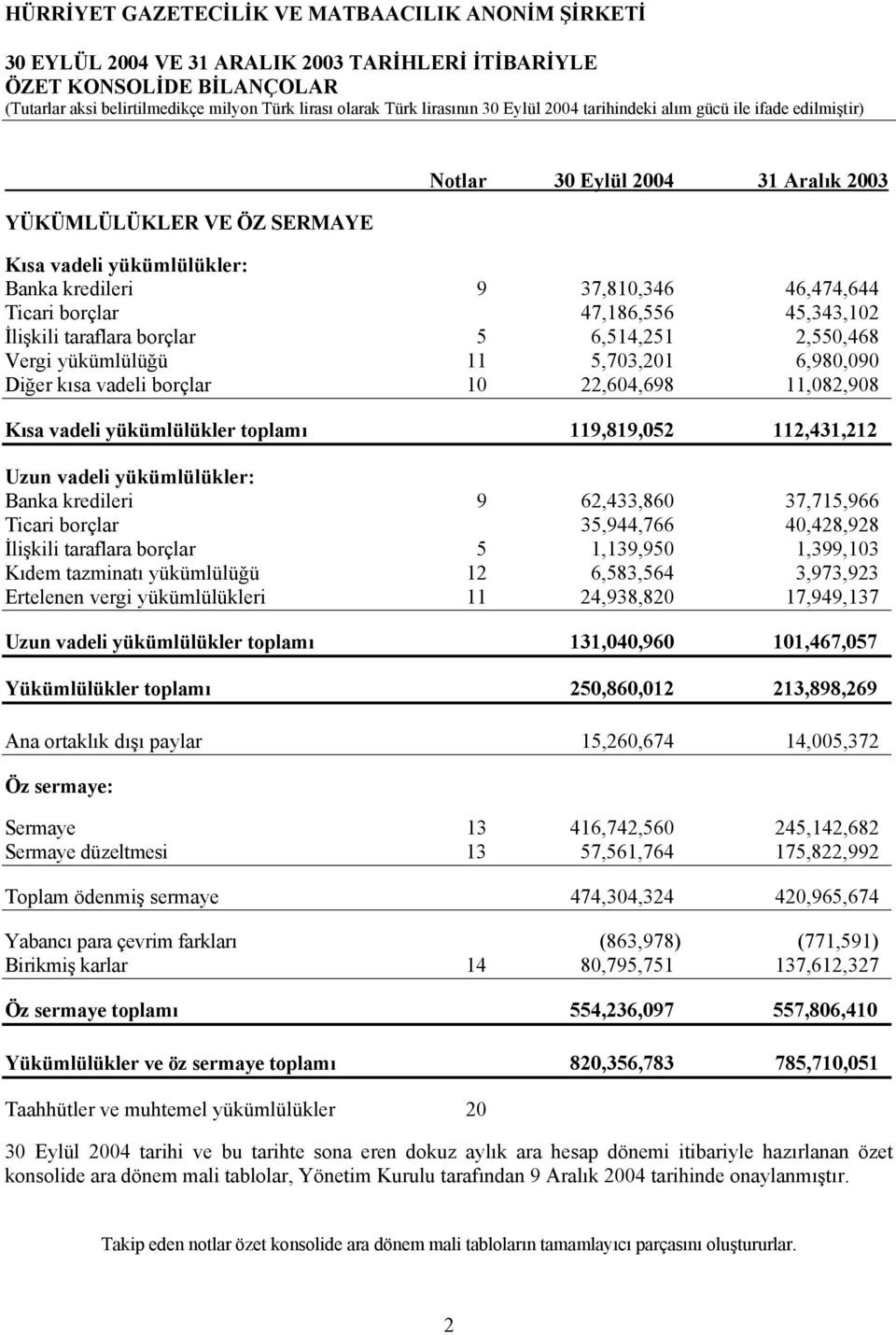 borçlar 5 6,514,251 2,550,468 Vergi yükümlülüğü 11 5,703,201 6,980,090 Diğer kısa vadeli borçlar 10 22,604,698 11,082,908 Kısa vadeli yükümlülükler toplamı 119,819,052 112,431,212 Uzun vadeli