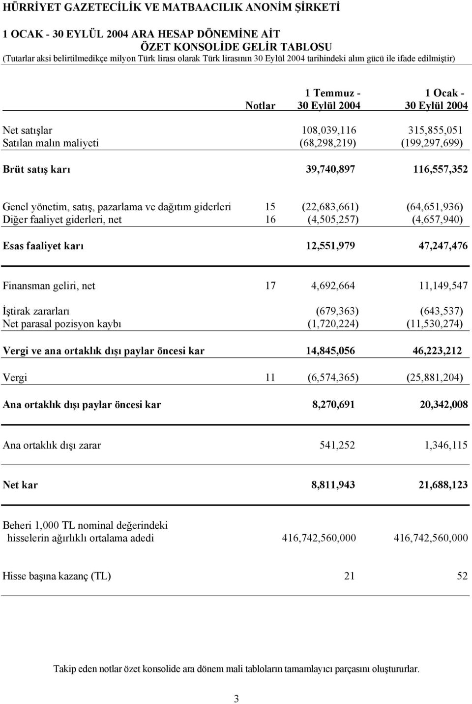 yönetim, satış, pazarlama ve dağıtım giderleri 15 (22,683,661) (64,651,936) Diğer faaliyet giderleri, net 16 (4,505,257) (4,657,940) Esas faaliyet karı 12,551,979 47,247,476 Finansman geliri, net 17