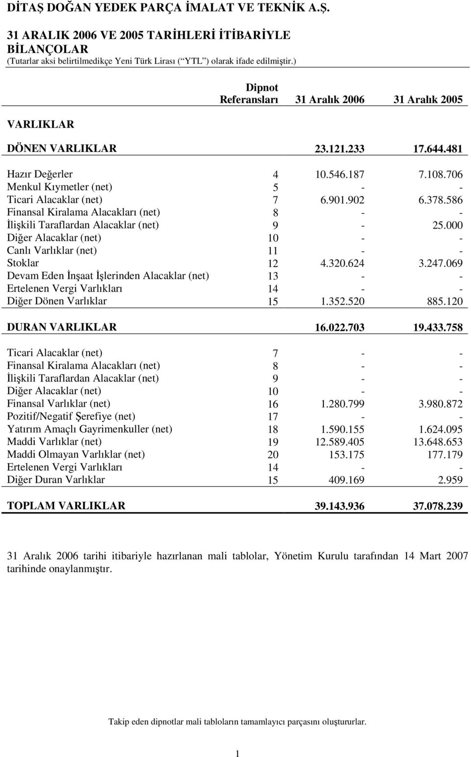 000 Diğer Alacaklar (net) 10 - - Canlı Varlıklar (net) 11 - - Stoklar 12 4.320.624 3.247.