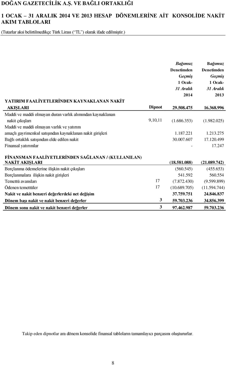 025) Maddi ve maddi olmayan varlık ve yatırım amaçlı gayrimenkul satışından kaynaklanan nakit girişleri 1.187.221 1.213.275 Bağlı ortaklık satışından elde edilen nakit 30.007.607 17.120.