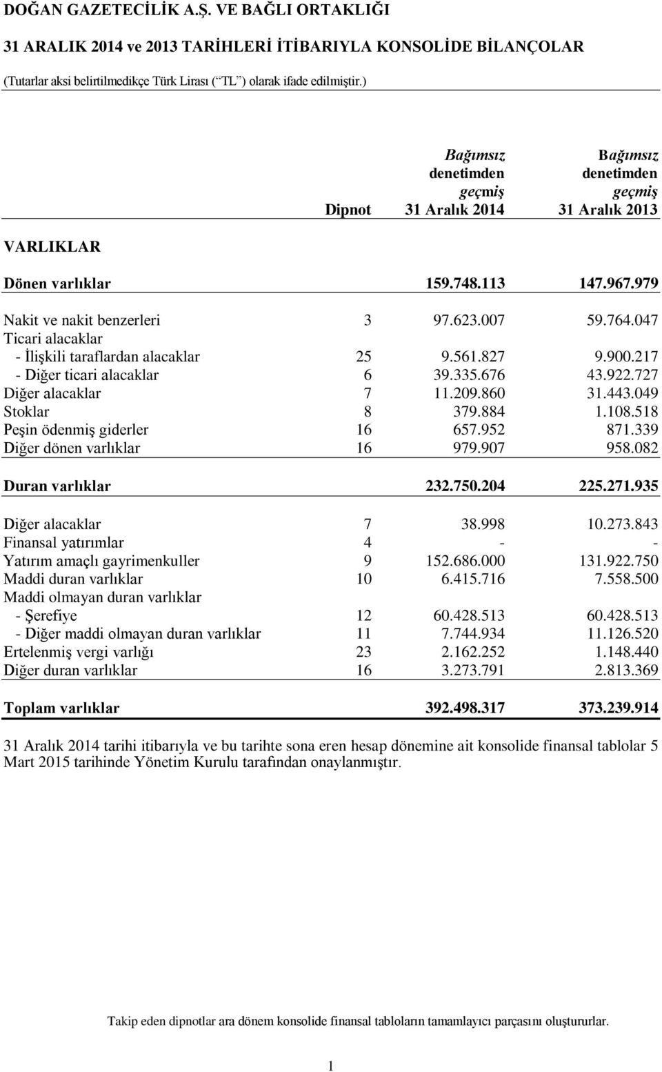 209.860 31.443.049 Stoklar 8 379.884 1.108.518 Peşin ödenmiş giderler 16 657.952 871.339 Diğer dönen varlıklar 16 979.907 958.082 Duran varlıklar 232.750.204 225.271.935 Diğer alacaklar 7 38.998 10.