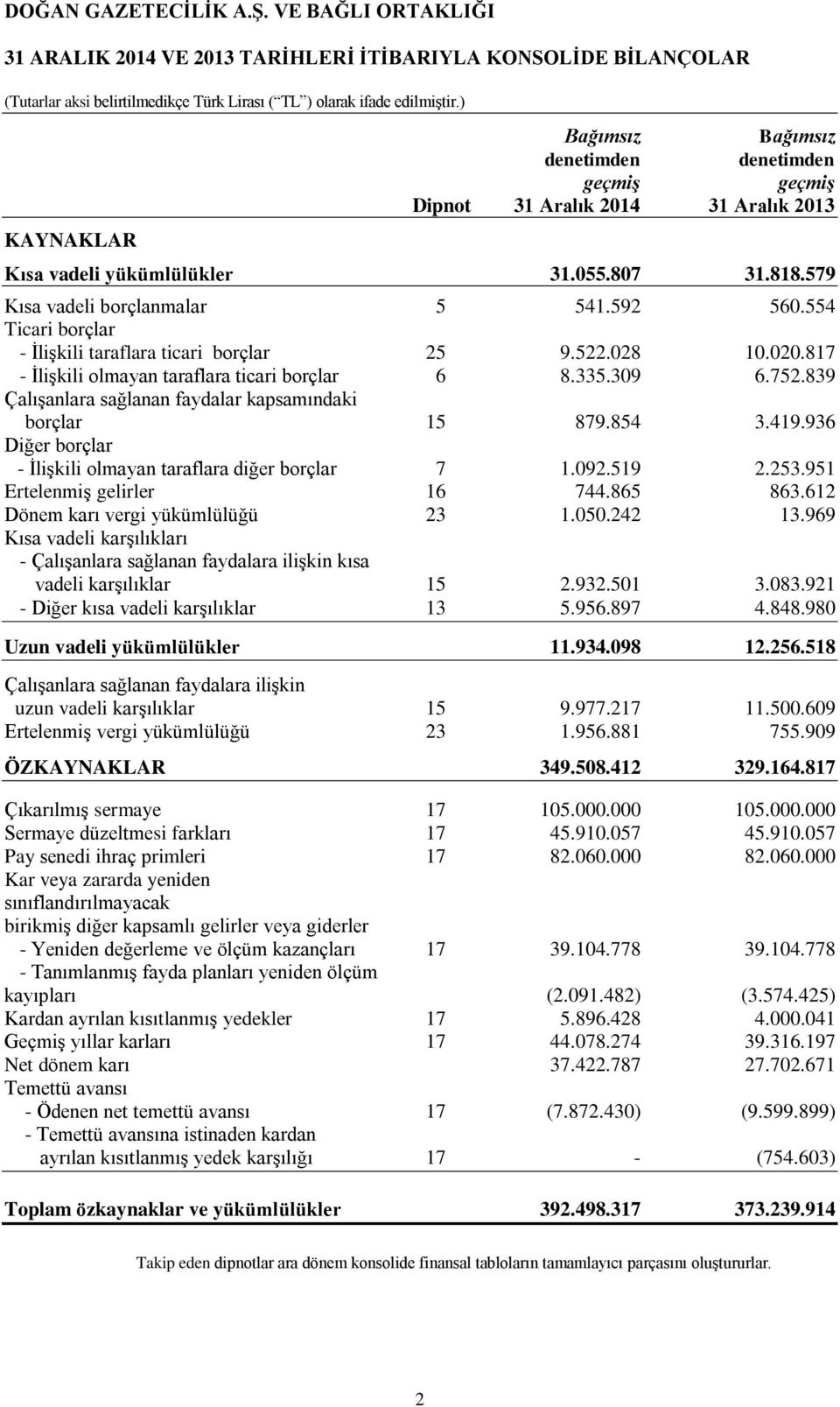 839 Çalışanlara sağlanan faydalar kapsamındaki borçlar 15 879.854 3.419.936 Diğer borçlar - İlişkili olmayan taraflara diğer borçlar 7 1.092.519 2.253.951 Ertelenmiş gelirler 16 744.865 863.