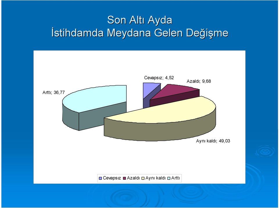 Azaldı; 9,68 Arttı; 36,77 Aynı